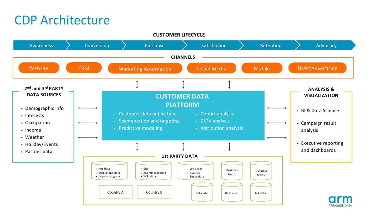品牌如何正確判斷與選擇 CDP？深入解析 Martech 工具的定位與差異