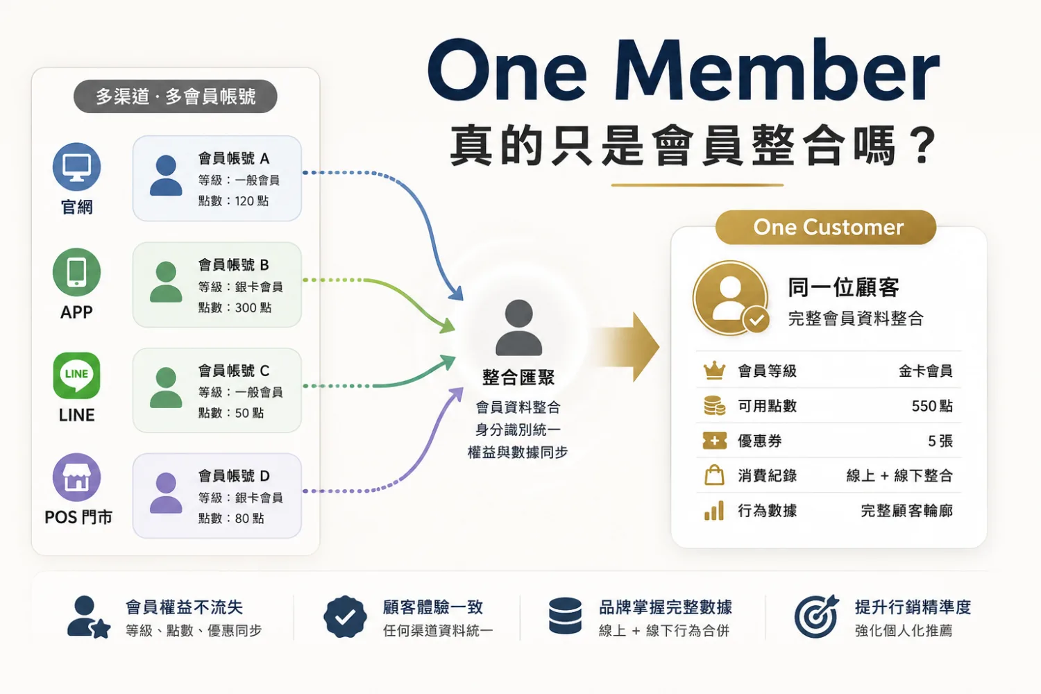 CRM and membership cover image with customer data and lifecycle signals