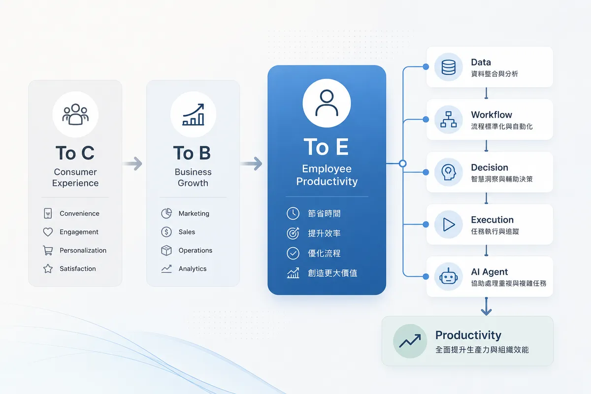 從 To C 到 To E：AI Agent 成為企業提升生產力的最後一哩路關鍵
